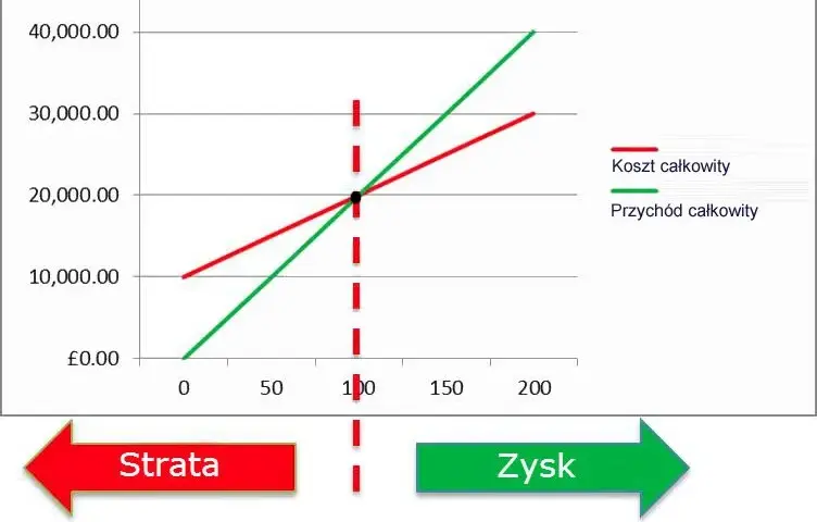 Próg Rentowności (BEP): Praktyczne Zadania i Obliczenia Krok po Kroku