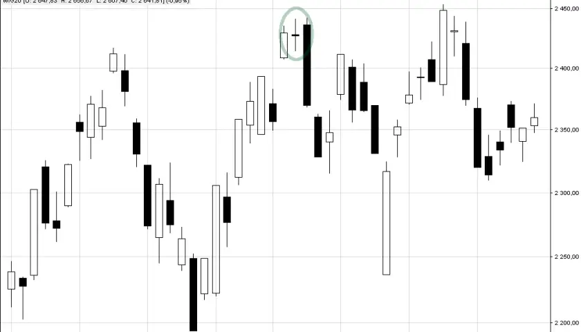 Świeca doji: Interpretacja i znaczenie świecy doji na wykresach