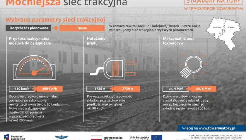 Nowa sieć trakcyjna zwiększy prędkość pociągów do 200 km/h i moc lokomotyw do 6 MW, umożliwiając transport cięższych składów.