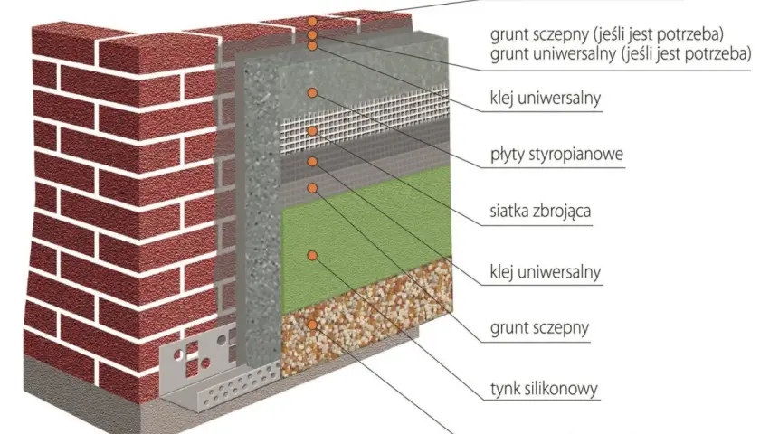 Przekrój zewnętrznej ściany budynku z warstwami izolacji: cegła, styropian, siatka zbrojąca, tynki.