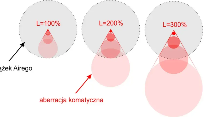 Ilustracja pokazuje, jak aberracja komatyczna wpływa na obraz, powiększając krążek Airego wraz ze wzrostem L.