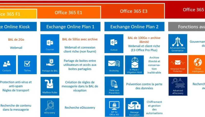 Schéma illustrant le cheminement d'un mail dans Office 365, des plans F1 à E5, avec les fonctionnalités associées.