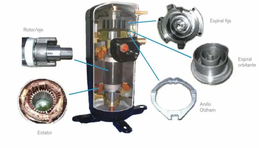 Despiece de compresores scroll: rotor/eje, estator, espiral fija, espiral orbitante y anillo Oldham.