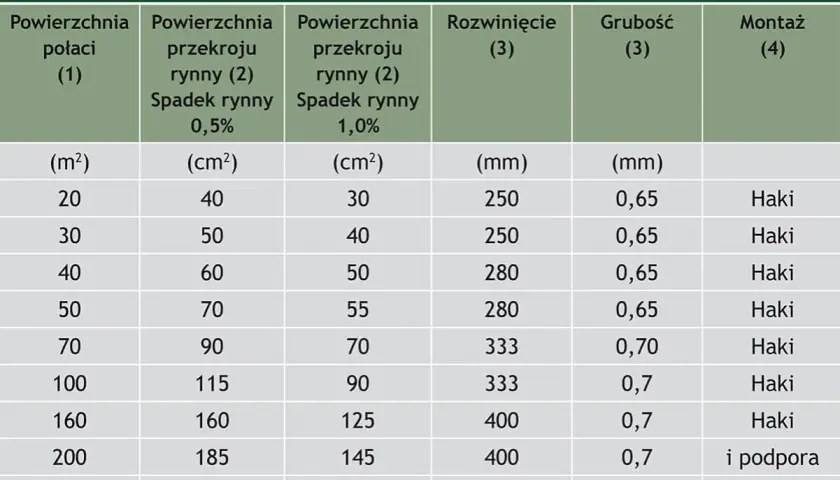 Tabela z wymiarami rynien: powierzchnia połaci, przekrój rynny (0,5% i 1,0% spadku), rozwinięcie, grubość i montaż.