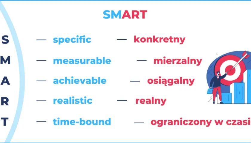 SMART model: konkretny, mierzalny, osiągalny, realny, ograniczony w czasie. Biznesmen celuje w tarczę.