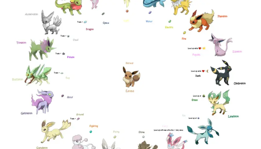 Ewolucje Eevee: Przewodnik po wszystkich jego różnych formach