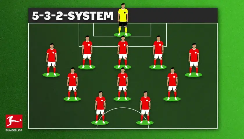 Grafische Darstellung des 5-3-2-Systems im Fußball. Elf Spieler in roten Trikots und ein Torwart in Gelb sind auf dem Spielfeld positioniert.