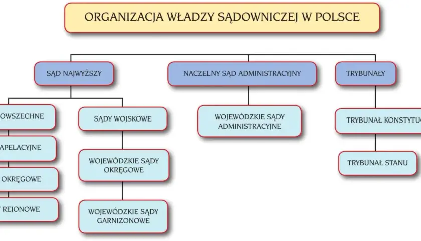 Schemat organizacji władzy sądowniczej w Polsce. Sąd Najwyższy jest na szczycie, a poniżej sądy powszechne, wojskowe i administracyjne.