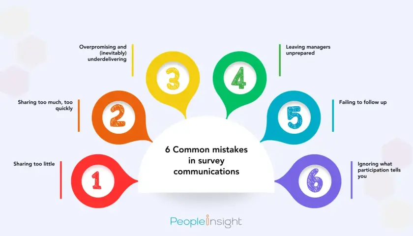 Learn how to communicate employee engagement survey results effectively by avoiding 6 common mistakes: overpromising, sharing too much/little, leaving managers unprepared, and failing to follow up.