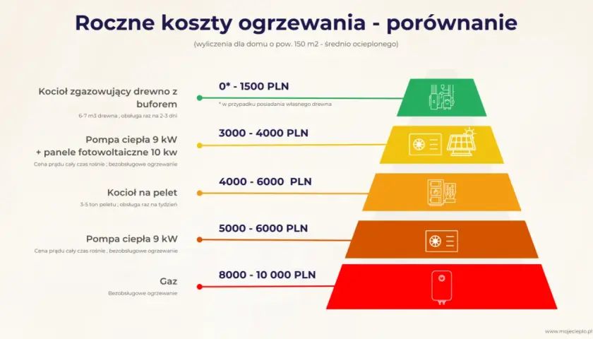 Najbardziej opłacalne ogrzewanie domu: kocioł na drewno (0-1500 zł), pompa ciepła z fotowoltaiką (3000-4000 zł). Porównanie kosztów rocznych.