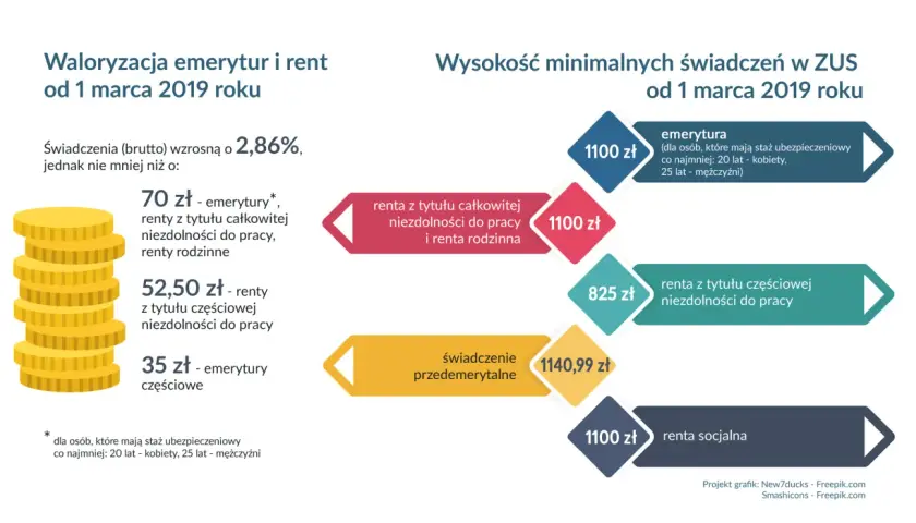 Czy renta wlicza się do emerytury? Sprawdź, jak to wpływa na wysokość świadczeń