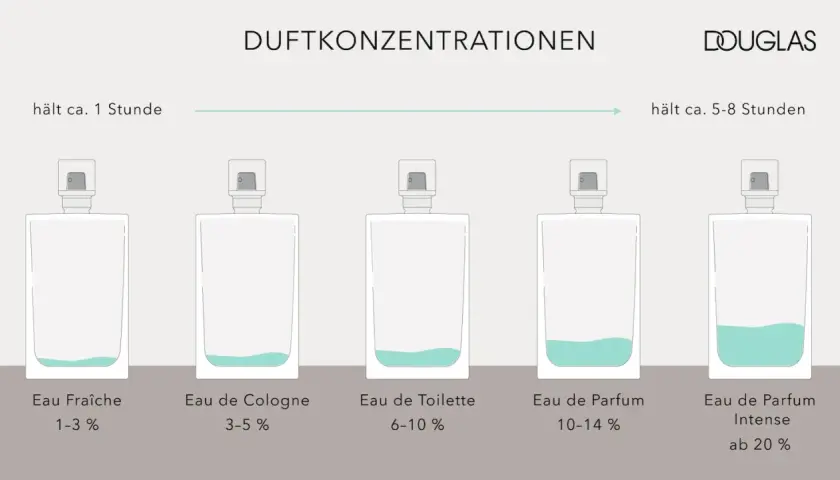 Fünf Parfumflaschen mit steigendem Duftölgehalt und Haltbarkeit.