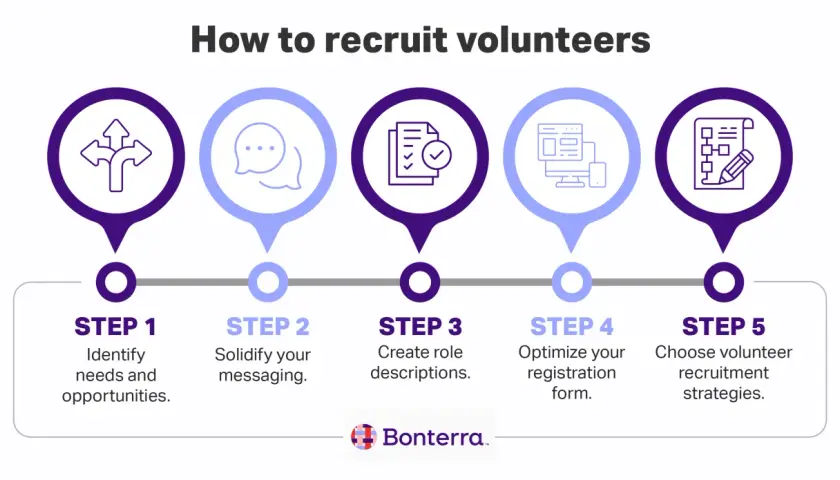 Steps to recruit volunteers: Identify needs, solidify messaging, create role descriptions, optimize registration, and choose recruitment strategies.
