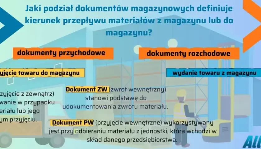 Ilustracja przedstawia podział dokumentów magazynowych na przychodowe i rozchodowe, z przykładami jak Dokument PZ.