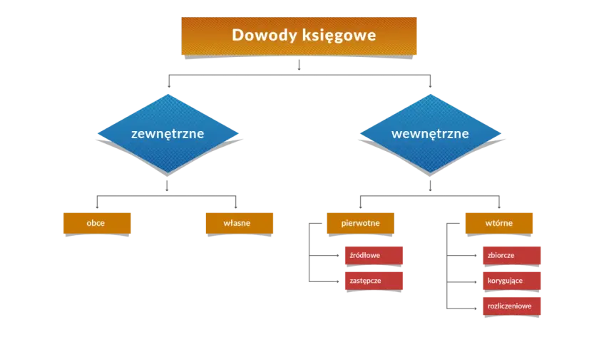 Schemat klasyfikuje dowody księgowe na zewnętrzne (obce, własne) i wewnętrzne (pierwotne: źródłowe, zastępcze; wtórne: zbiorcze, korygujące, rozliczeniowe).