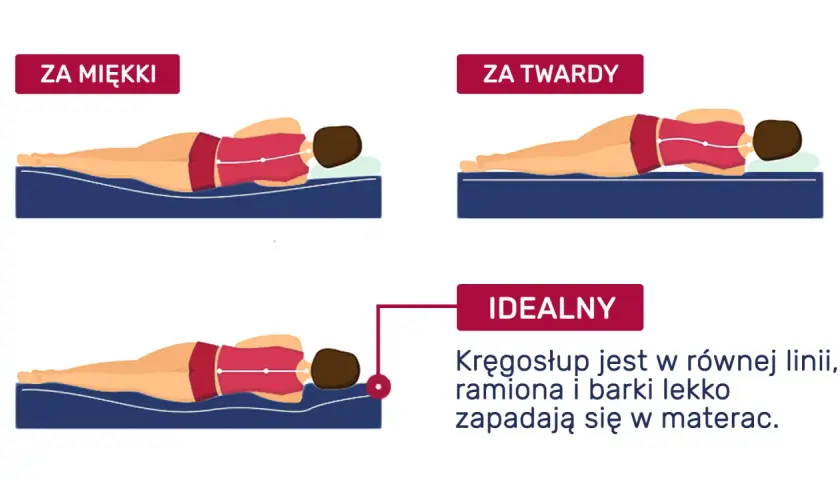 Ilustracja pokazuje, jaki materac wybrać: za miękki, za twardy i idealny. Kręgosłup powinien być w linii prostej.