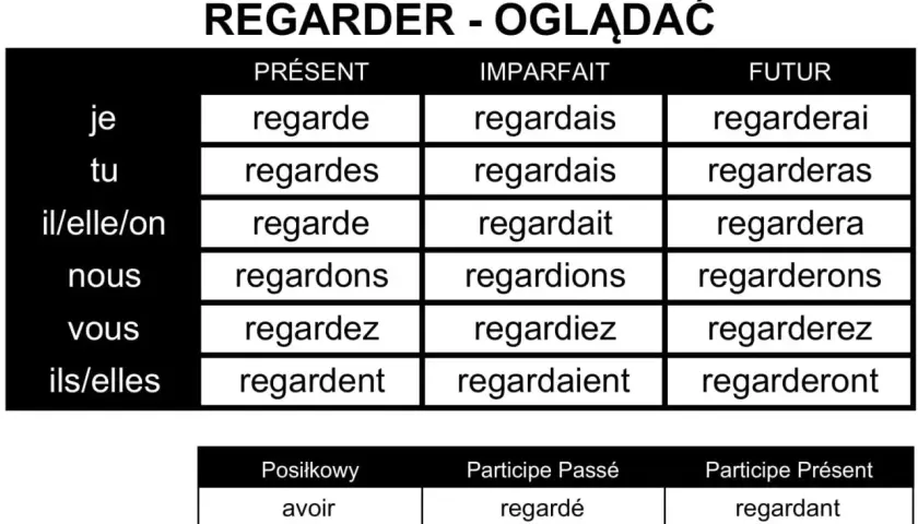 Tabela odmiany francuskiego czasownika "regarder" (oglądać) w czasach Présent, Imparfait i Futur.