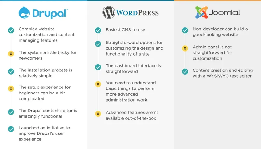 Joomla czy WordPress - który CMS pozwoli uniknąć problemów?