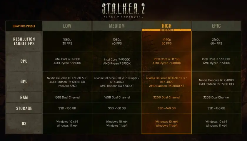 Tableau des configurations PC pour S.T.A.L.K.E.R. 2 : Heart of Chornobyl. La colonne "HIGH RECOMMENDED" détaille les composants pour une expérience optimale.