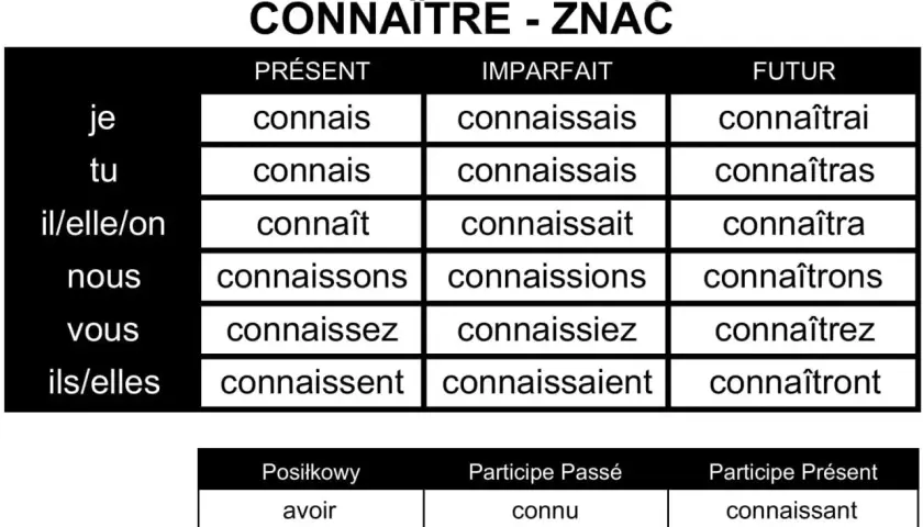 Tabela koniugacji francuskiego czasownika "connaître" (znać) w czasach Présent, Imparfait, Futur. Pozwala poznać odmianę.