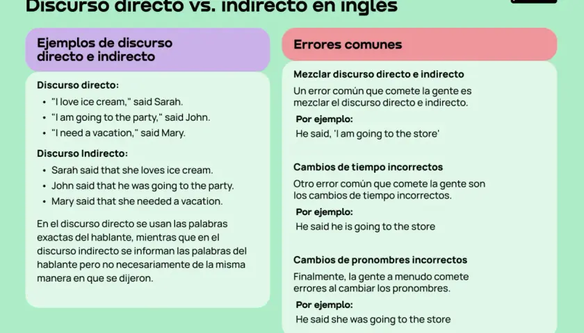 Ejemplos y errores comunes de reported speech en inglés. Aprende a diferenciar entre discurso directo e indirecto.
