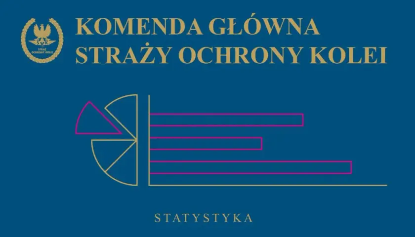 Komenda Główna Straży Ochrony Kolei prezentuje statystyki. Pociąg KW to skrót od "Koleje Wielkopolskie".