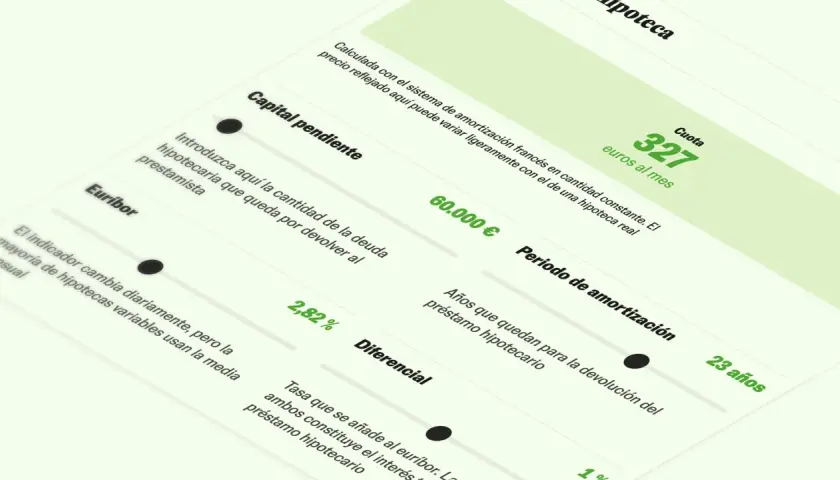 Calculadora de hipotecas: Euríbor hoy 2,82%, cuota 327€/mes, capital pendiente 60.000€, plazo 23 años.