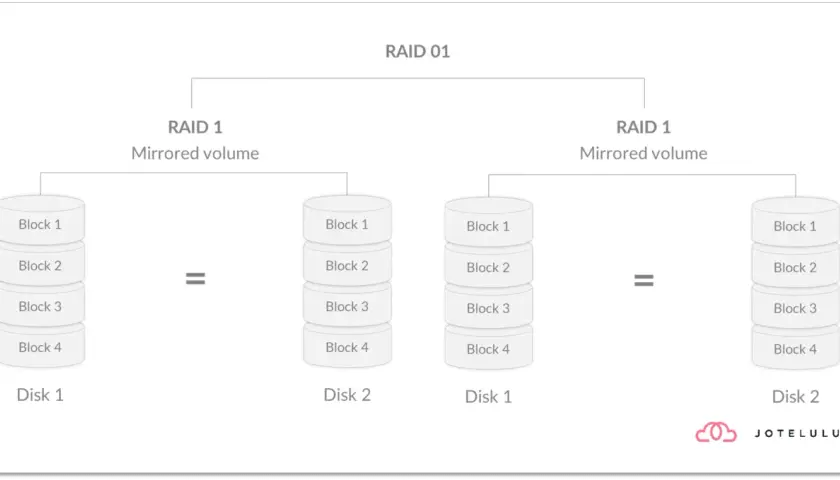 Diagrama de discos RAID 1, mostrando dos discos idénticos con bloques de datos duplicados para redundancia.