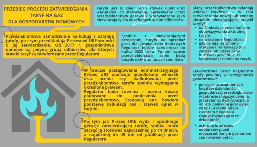Schemat procesu zatwierdzania taryf na gaz ziemny wysokometanowy dla gospodarstw domowych.