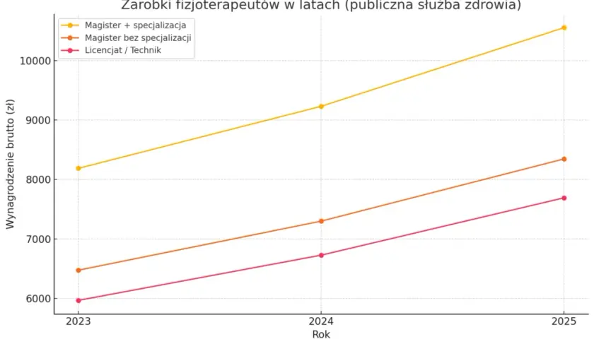 Specjalista fizjoterapii: Korzyści, uprawnienia i zarobki w Polsce