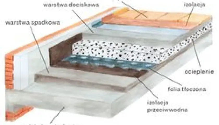 Przekrój warstw balkonu: płyta konstrukcyjna, izolacja przeciwwodna, ocieplenie, folia tłoczona, warstwa spadkowa, warstwa dociskowa i płytki.