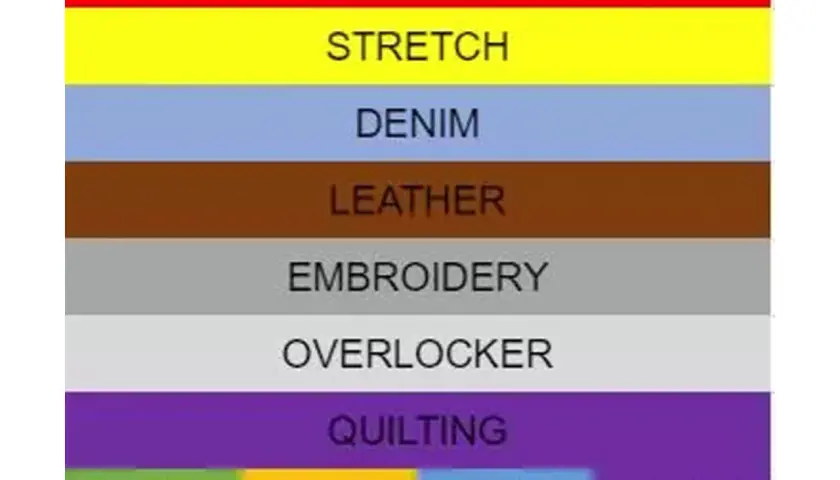 Chart showing fabric types and recommended sewing machine needle sizes: Woven, Stretch, Denim, Leather, Embroidery, Overlocker, Quilting, with needle sizes 70/09, 80/11, 90/14, 100/16.