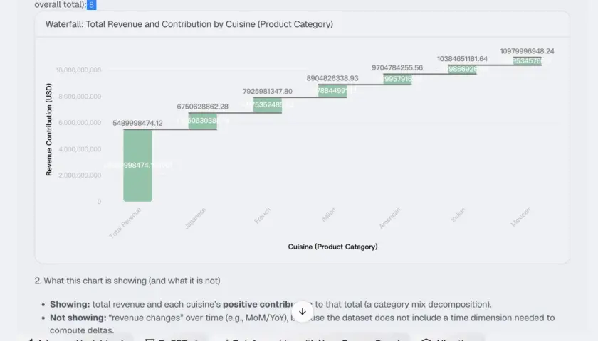 Grafico a cascata Excel che mostra il ricavo totale e il contributo di ogni cucina.