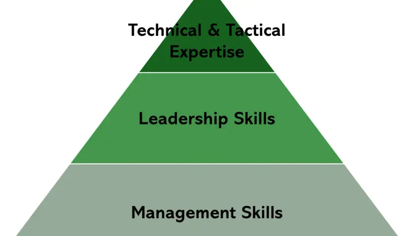 Pyramid graphic illustrating a leadership coaching programme: Management Skills, Leadership Skills, and Technical & Tactical Expertise.