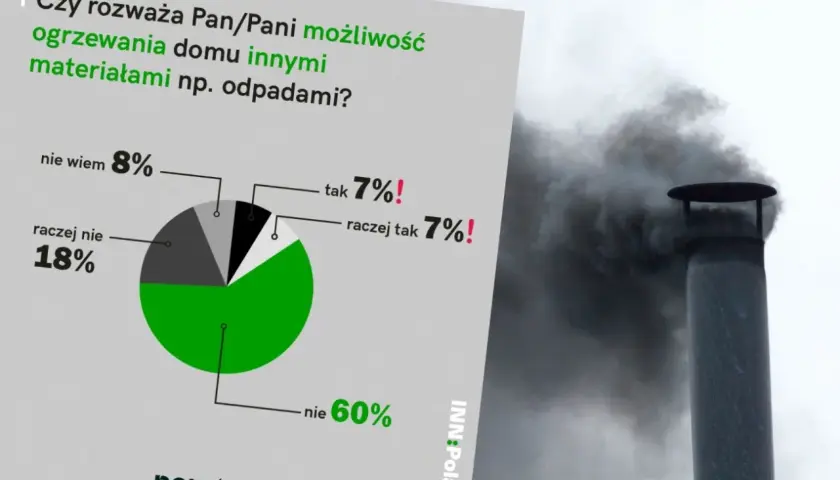 Wykres kołowy pokazuje, że 60% Polaków nie rozważa ogrzewania domu odpadami, mimo że odnawialne źródła energii przykłady są coraz popularniejsze.