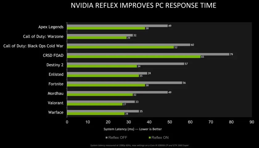Wykres porównuje opóźnienie systemowe w grach z włączonym i wyłączonym NVIDIA Reflex. Zielone słupki (Reflex ON) są krótsze, co oznacza niższe opóźnienie.