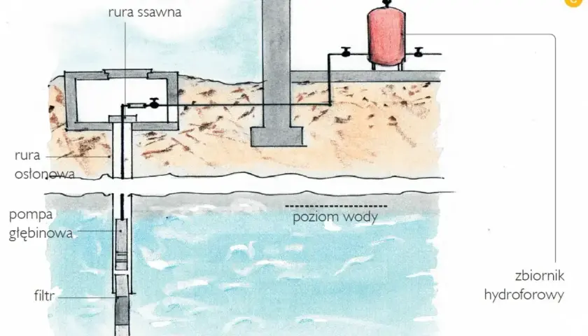 Schemat instalacji sanitarnej w domu jednorodzinnym: studnia głębinowa z pompą, rura ssawna, osłonowa, zbiornik hydroforowy.