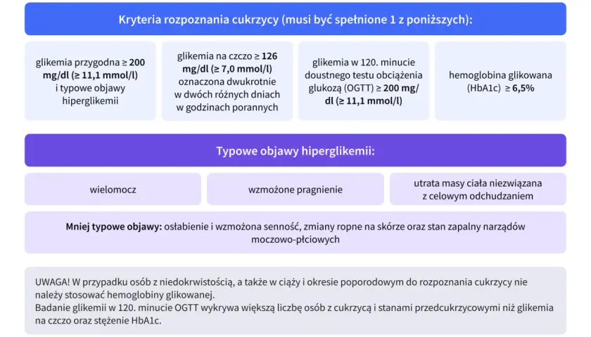 Kryteria rozpoznania cukrzycy: wysoka glikemia, OGTT, HbA1c. Objawy hiperglikemii: wielomocz, pragnienie, utrata masy. Metformax może być pomocny.