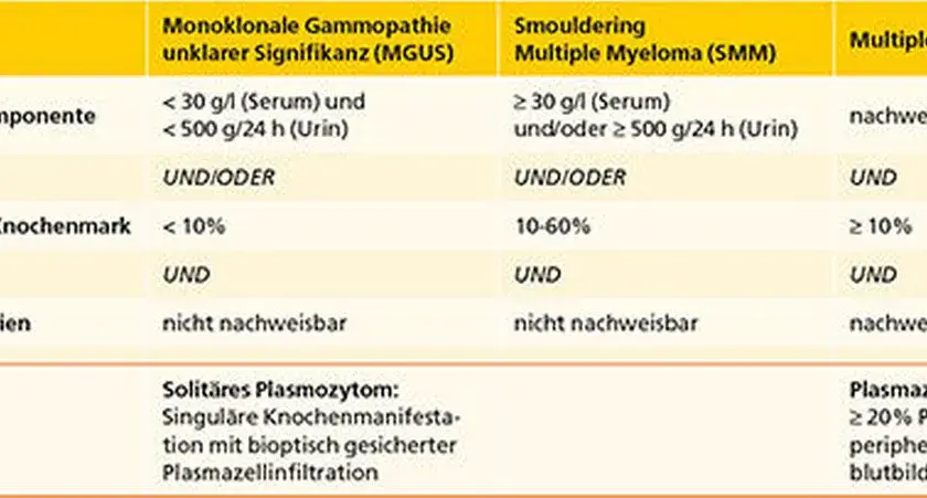 Die häufigsten Symptome des multiplen Myeloms und ihre Bedeutung