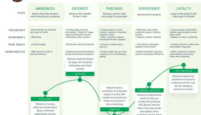 Parcours client de Shawna : marketing ops analyse les étapes, points de contact, et sentiments pour optimiser l'expérience.