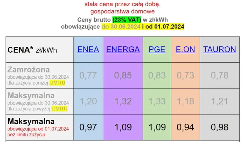 Ile kosztuje kWh prądu Tauron w 2025? Aktualna cena za kWh energii elektrycznej