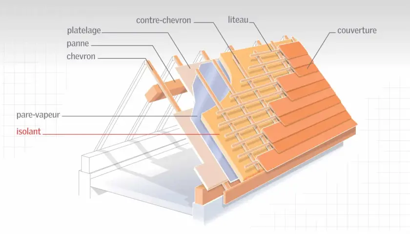 Coupe d'une toiture montrant le platelage, les chevrons, le pare-vapeur et l'isolant. L'isolation est essentielle pour le confort.