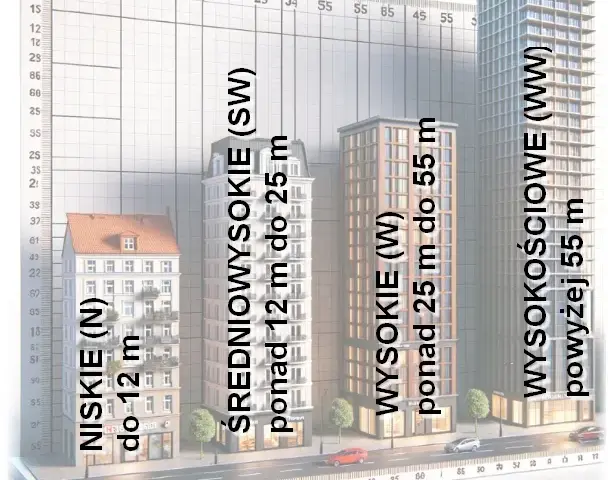 Jakim powinny odpowiadać budynki i ich usytuowanie zgodnie z przepisami?