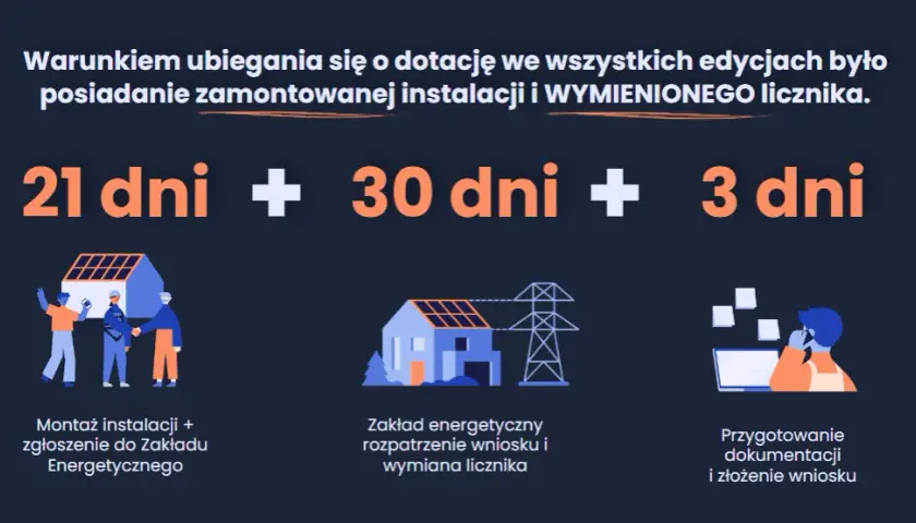 Jakie warunki trzeba spełnić, aby otrzymać dofinansowanie do fotowoltaiki?