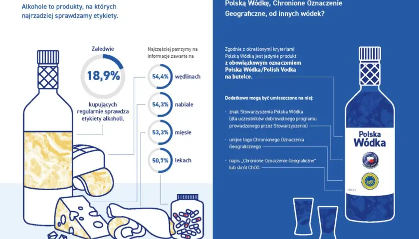 Wódki w Polsce: tylko 18,9% kupujących sprawdza etykiety alkoholi. Dowiedz się, jak rozpoznać Polską Wódkę Chronione Oznaczenie Geograficzne.