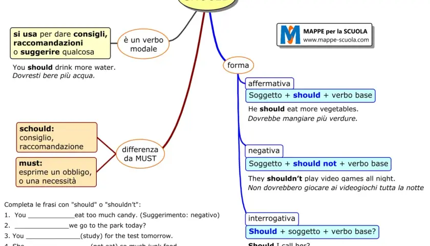 Mappa mentale su "SHOULD", verbo modale usato per dare consigli e raccomandazioni. Spiega la forma affermativa, negativa e interrogativa.