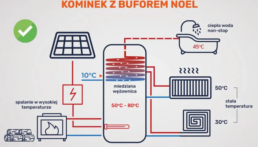 Schemat przedstawia działanie kominka z buforem ciepła, ogrzewanie domu i ciepłą wodę.