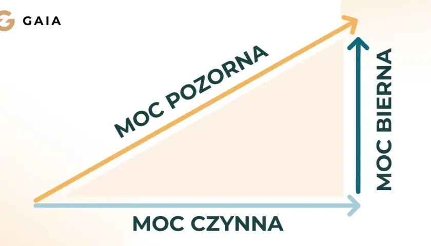 Grafika przedstawia trójkąt prostokątny z osiami: moc czynna (poziomo), moc bierna (pionowo) i moc pozorna (przekątna).