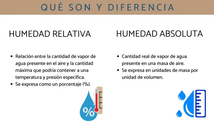Explica la diferencia entre humedad relativa y absoluta. La relativa es un porcentaje de vapor de agua en el aire, la absoluta es la cantidad real.