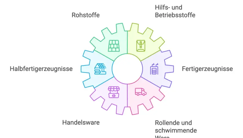 Zahnrad-Diagramm zeigt verschiedene Arten von Lagerbestand: Rohstoffe, Hilfsstoffe, Fertigerzeugnisse, Handelsware, rollende und schwimmende Ware sowie Halbfertigerzeugnisse.